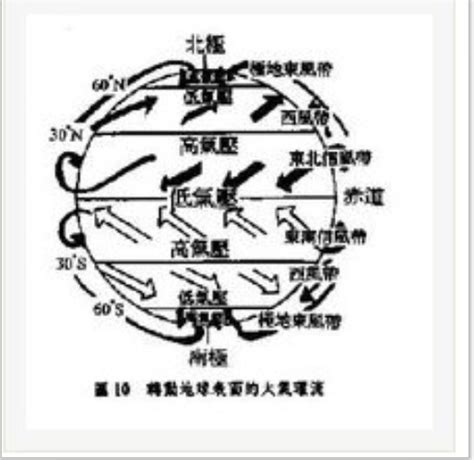 大氣環流|大氣環流:形成原因,特徵描述,主要方式,平均緯向環流,。